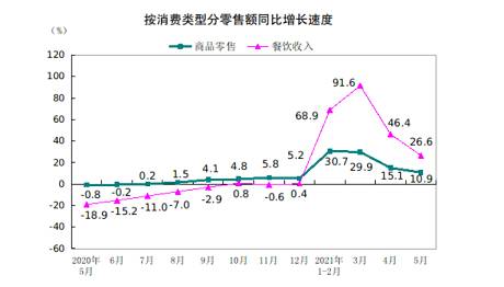 國家統(tǒng)計局：1-5月全國網(wǎng)上零售額48239億元-同比增長24.7%